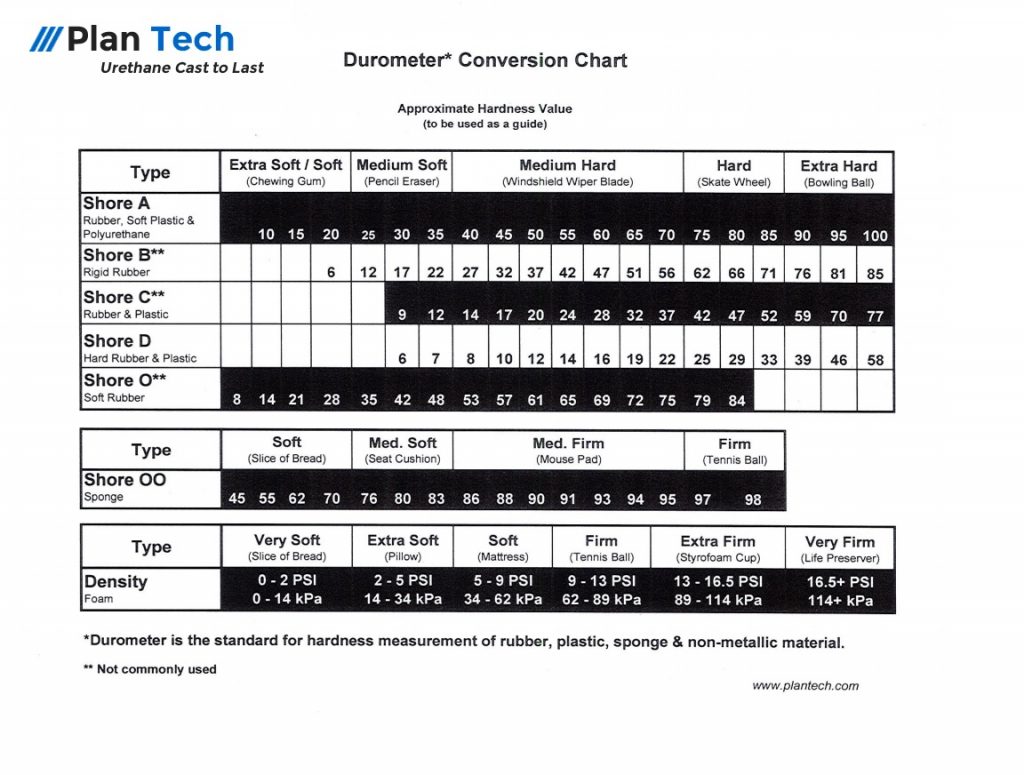 Durometer Conversion Chart